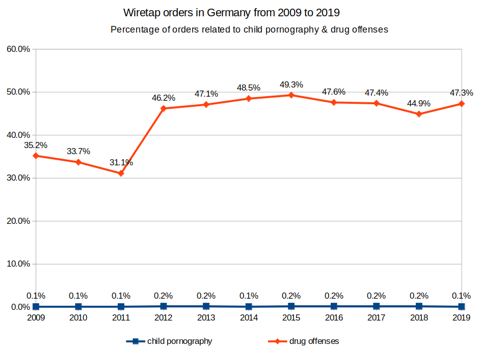 A graph showing the purpose of wiretap orders in germany with the years 2009-2019 on the X-Axis, and percentage of orders on the Y-Axis. Two lines are visible, visualizing the percentage of wiretaps orders for each purpose. The line labeled "child pornography" varies between 0.1 and 0.2%. The one labeled "drug offences" is between 31.1% in 2011 and 47.3% in 2019